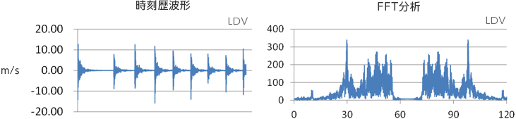 LDV　時刻歴波形、FFT分析