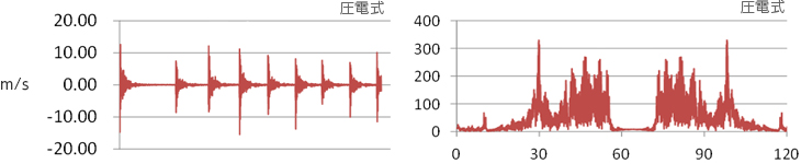 圧電式　時刻歴波形、FFT分析