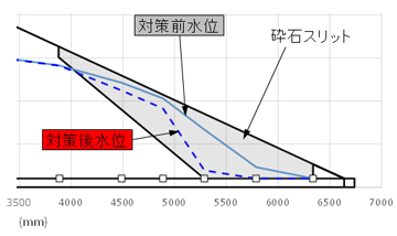 面的対策による水位低下