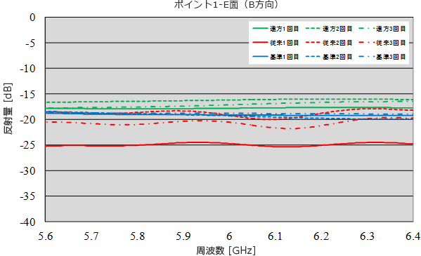 測定結果グラフ